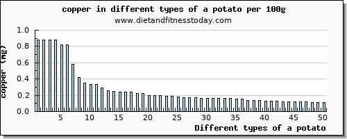 a potato copper per 100g